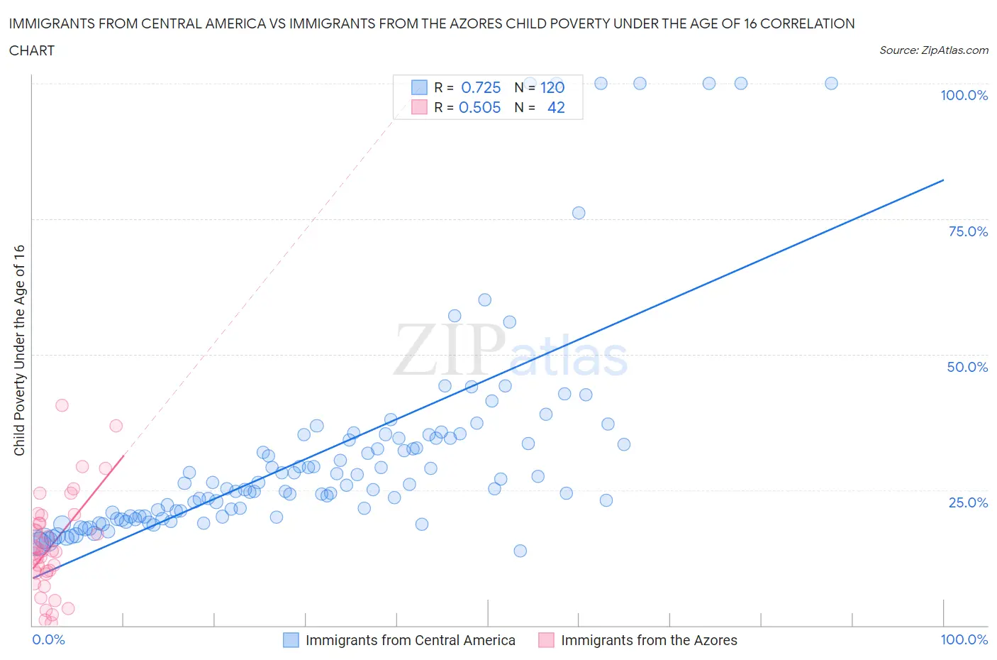 Immigrants from Central America vs Immigrants from the Azores Child Poverty Under the Age of 16