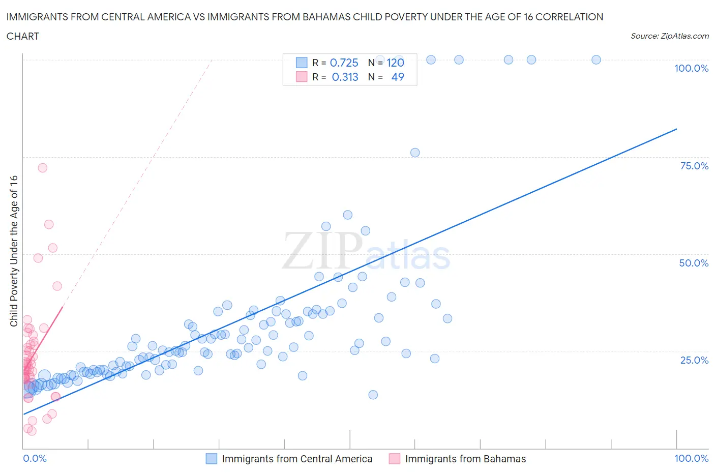 Immigrants from Central America vs Immigrants from Bahamas Child Poverty Under the Age of 16