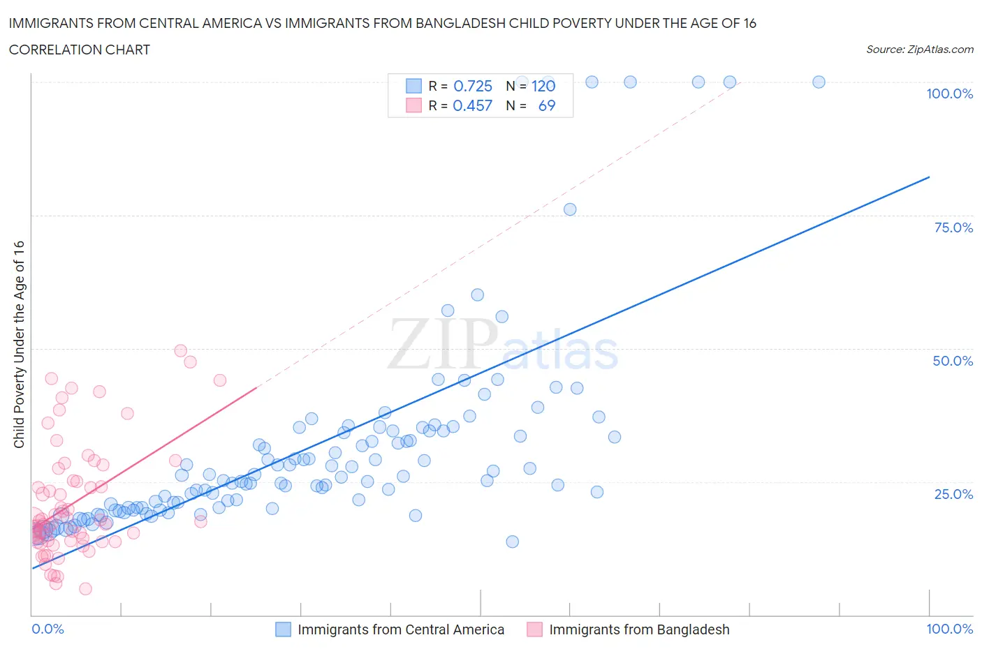 Immigrants from Central America vs Immigrants from Bangladesh Child Poverty Under the Age of 16