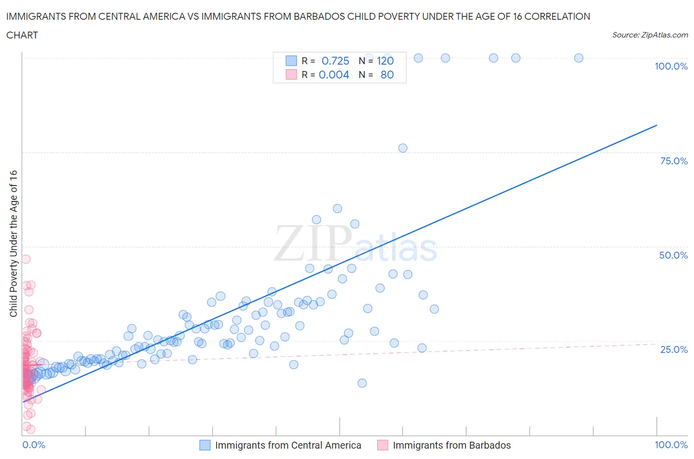 Immigrants from Central America vs Immigrants from Barbados Child Poverty Under the Age of 16