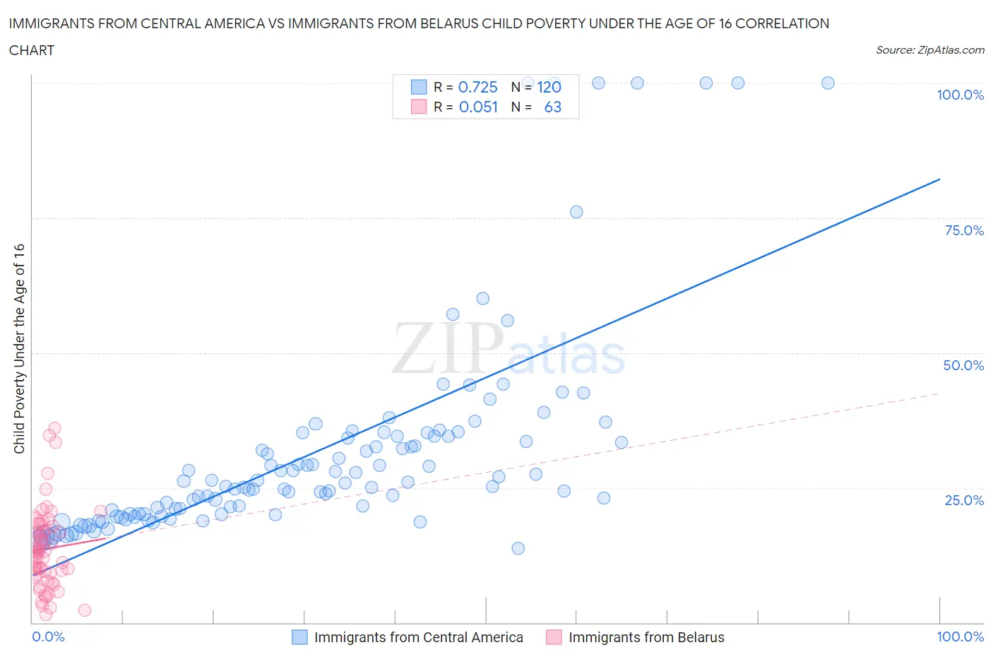 Immigrants from Central America vs Immigrants from Belarus Child Poverty Under the Age of 16