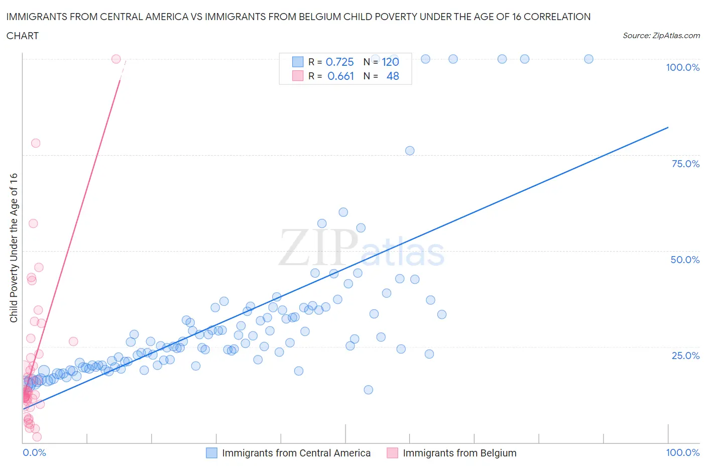 Immigrants from Central America vs Immigrants from Belgium Child Poverty Under the Age of 16