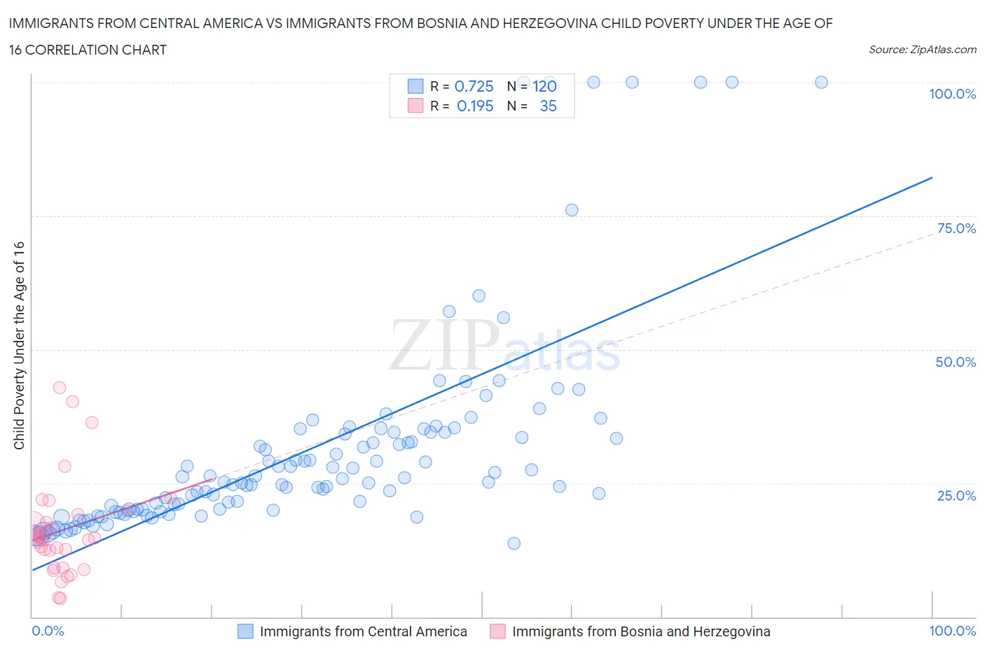 Immigrants from Central America vs Immigrants from Bosnia and Herzegovina Child Poverty Under the Age of 16