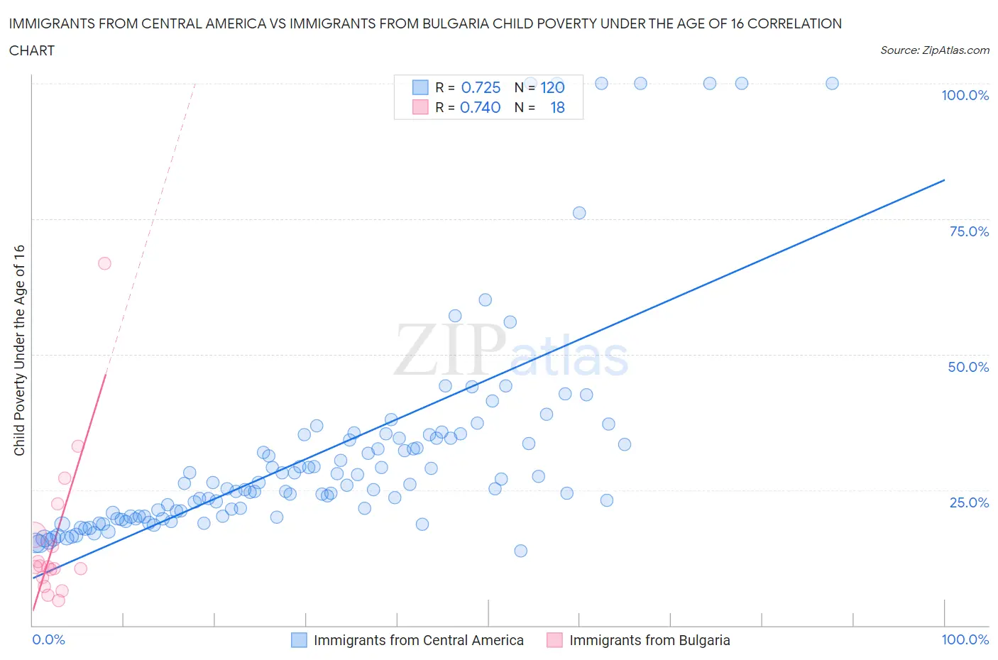 Immigrants from Central America vs Immigrants from Bulgaria Child Poverty Under the Age of 16