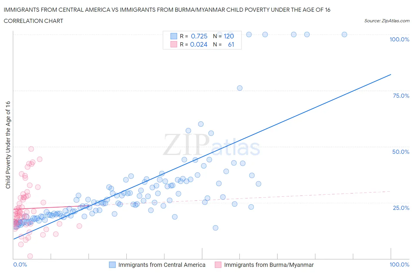 Immigrants from Central America vs Immigrants from Burma/Myanmar Child Poverty Under the Age of 16