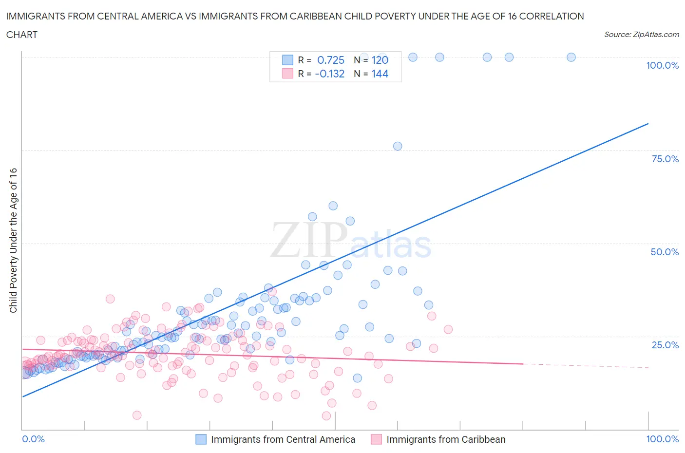 Immigrants from Central America vs Immigrants from Caribbean Child Poverty Under the Age of 16