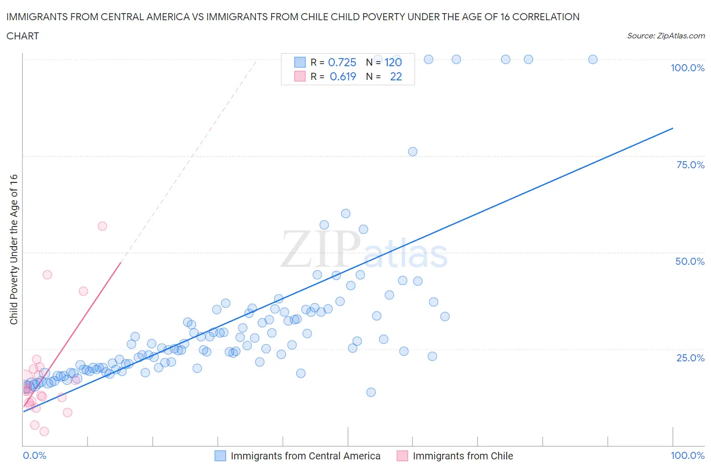 Immigrants from Central America vs Immigrants from Chile Child Poverty Under the Age of 16