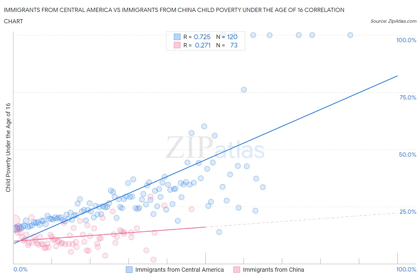 Immigrants from Central America vs Immigrants from China Child Poverty Under the Age of 16