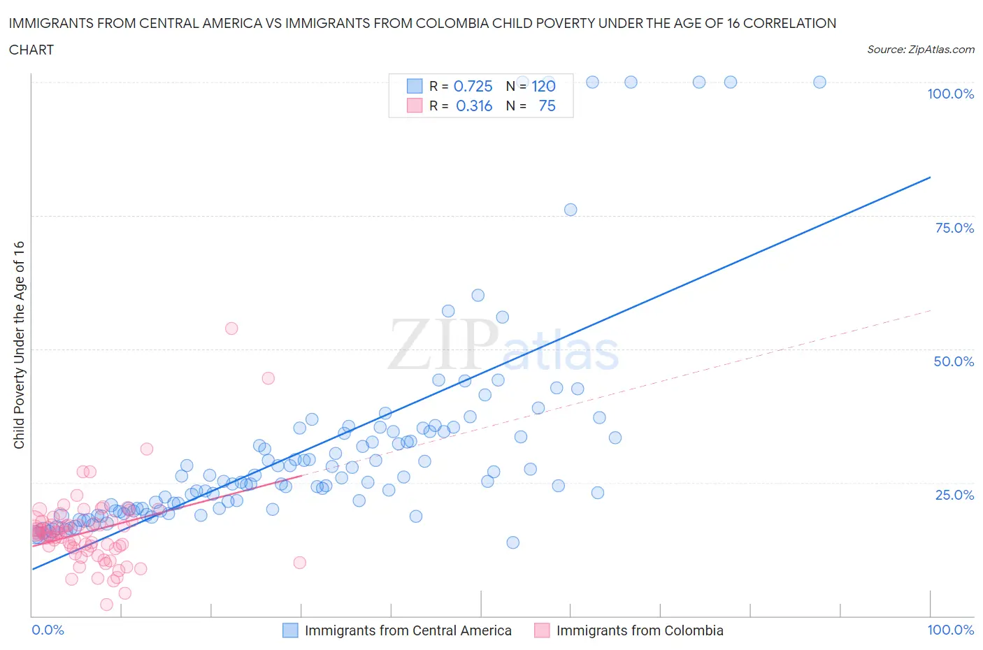 Immigrants from Central America vs Immigrants from Colombia Child Poverty Under the Age of 16