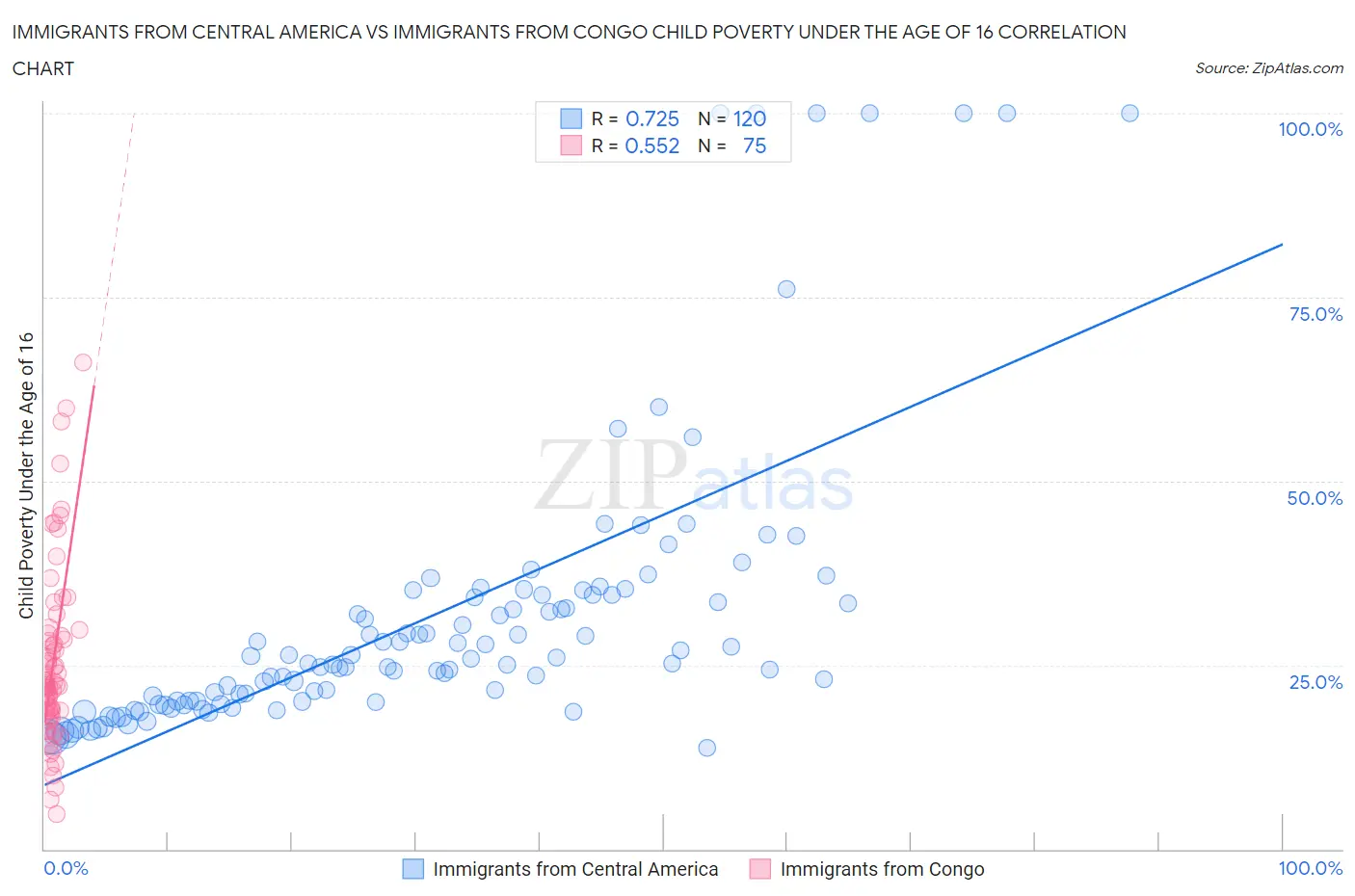 Immigrants from Central America vs Immigrants from Congo Child Poverty Under the Age of 16