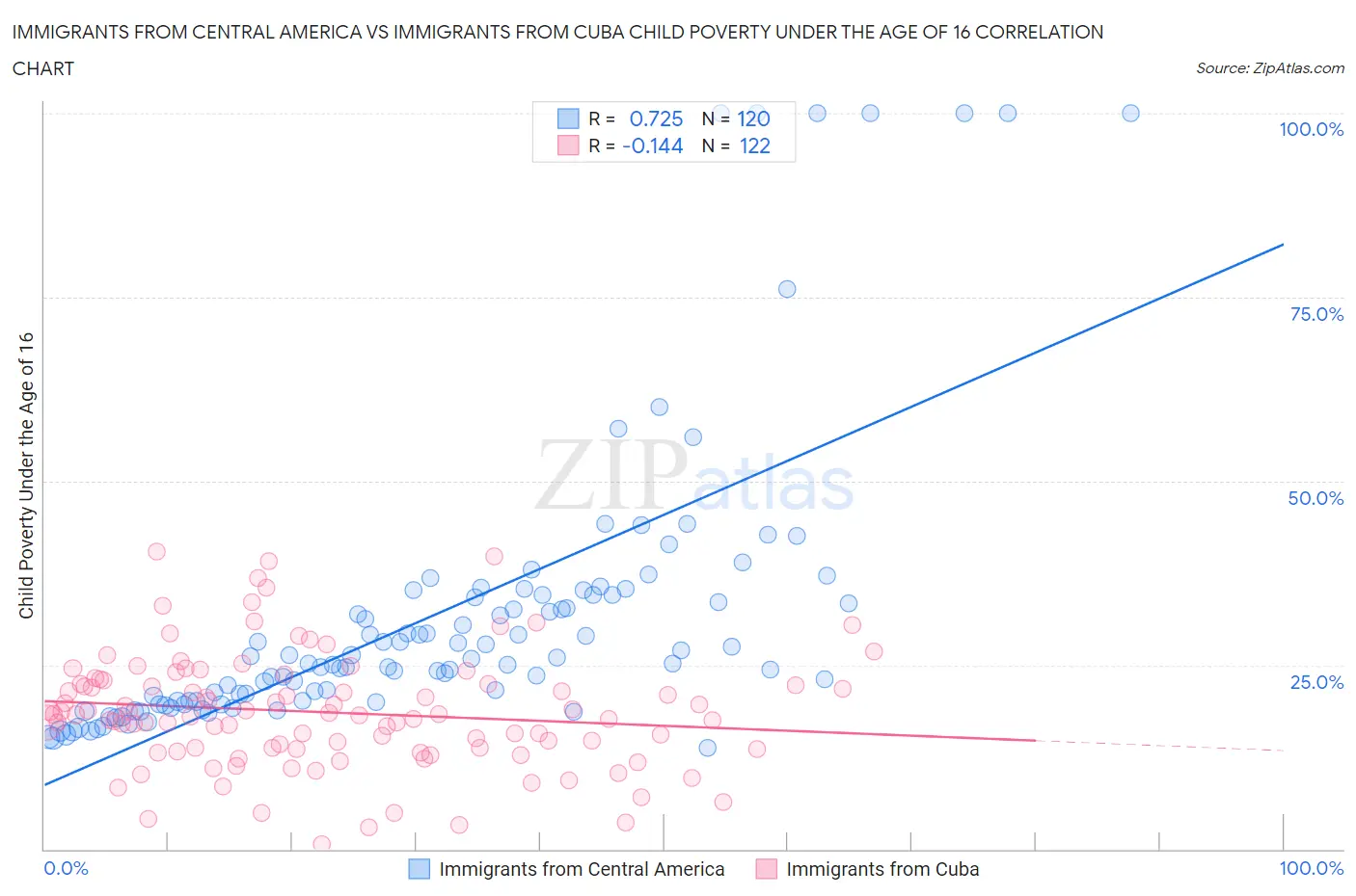 Immigrants from Central America vs Immigrants from Cuba Child Poverty Under the Age of 16