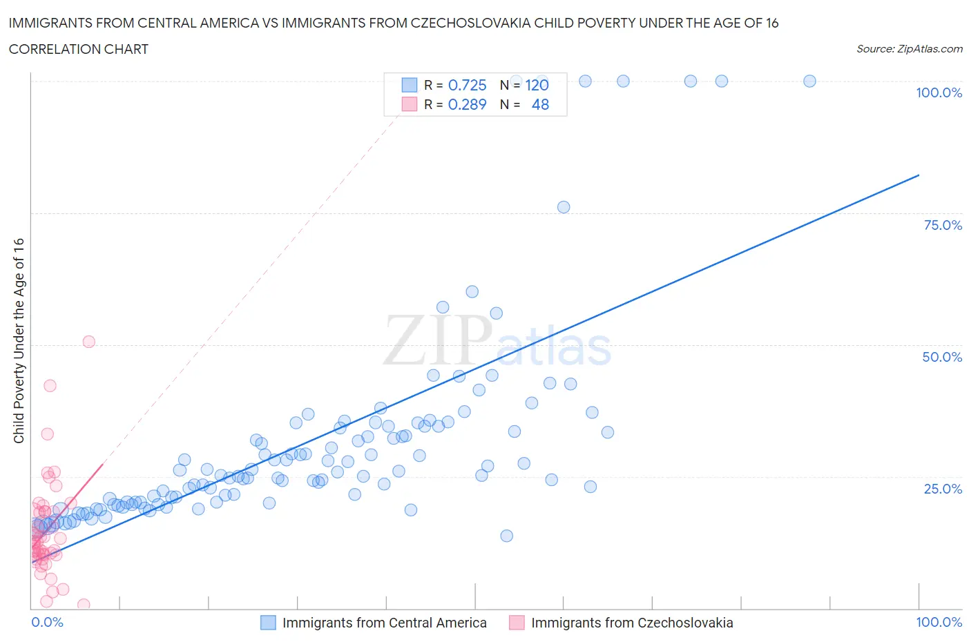 Immigrants from Central America vs Immigrants from Czechoslovakia Child Poverty Under the Age of 16