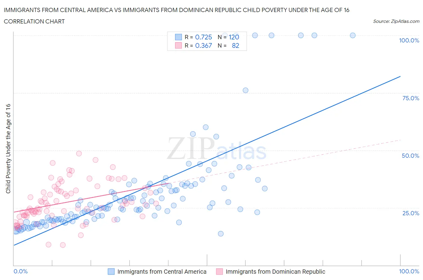 Immigrants from Central America vs Immigrants from Dominican Republic Child Poverty Under the Age of 16