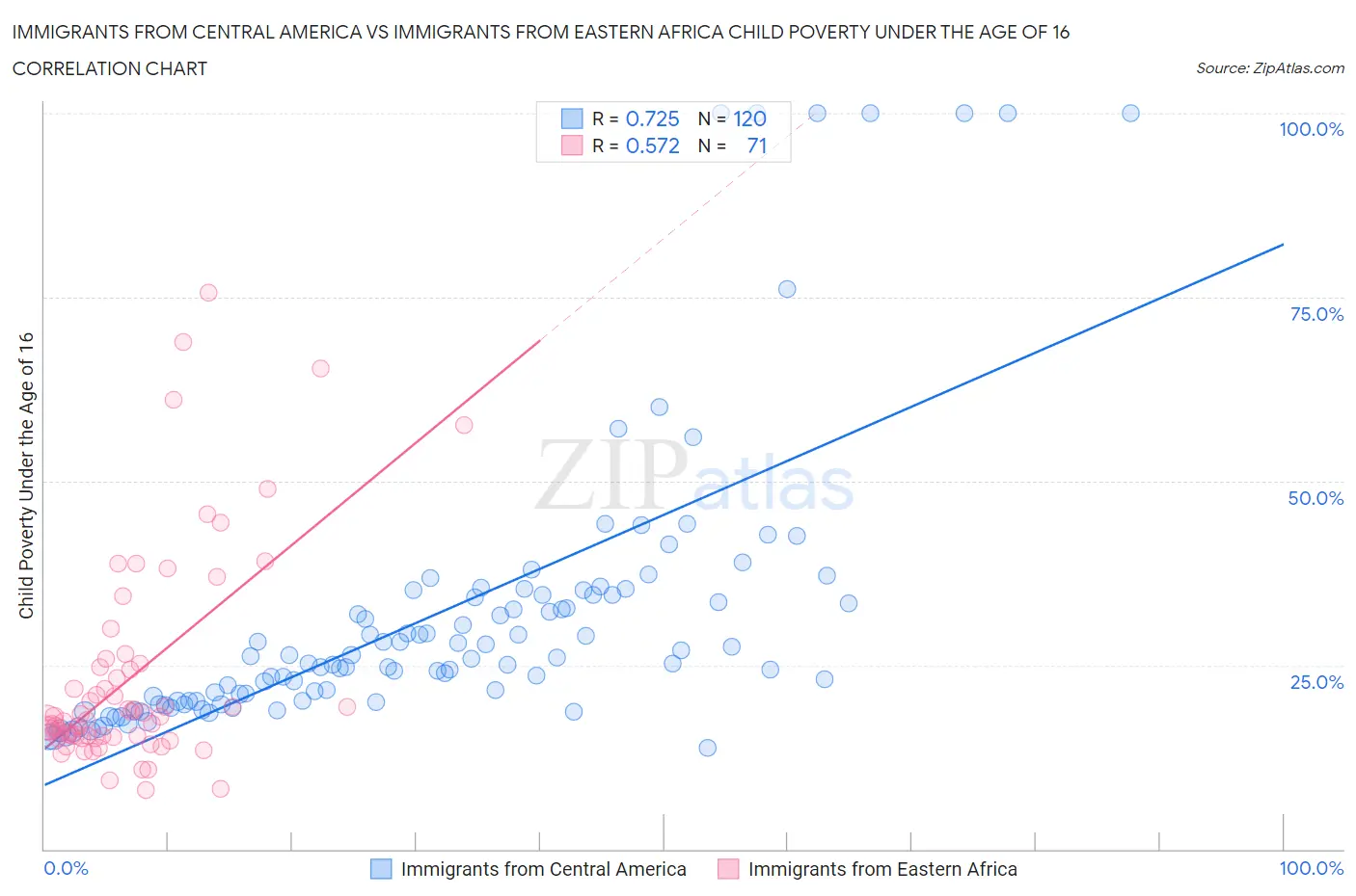 Immigrants from Central America vs Immigrants from Eastern Africa Child Poverty Under the Age of 16