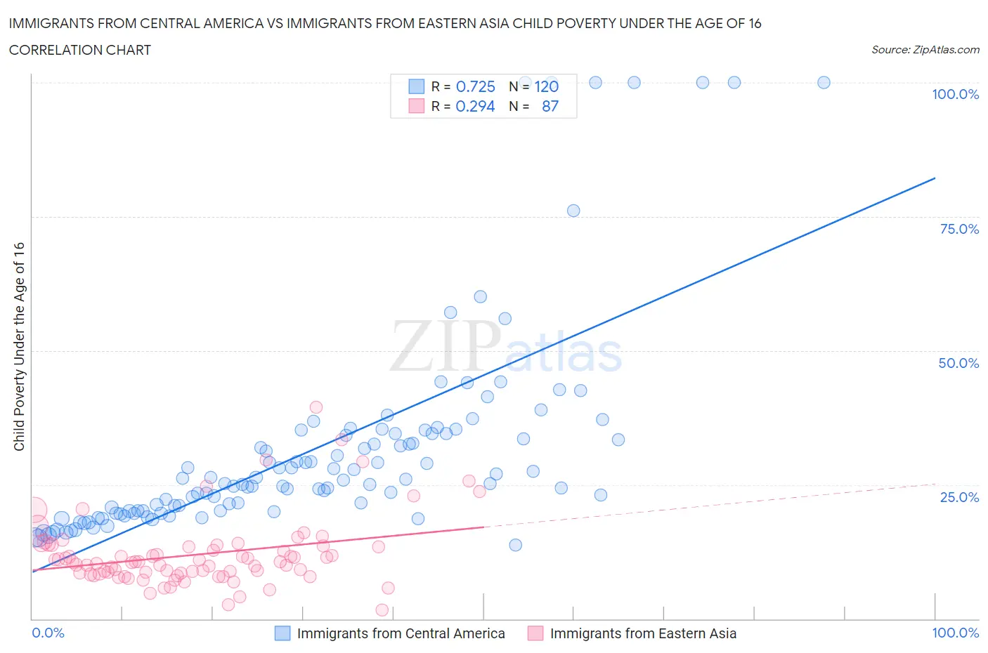 Immigrants from Central America vs Immigrants from Eastern Asia Child Poverty Under the Age of 16