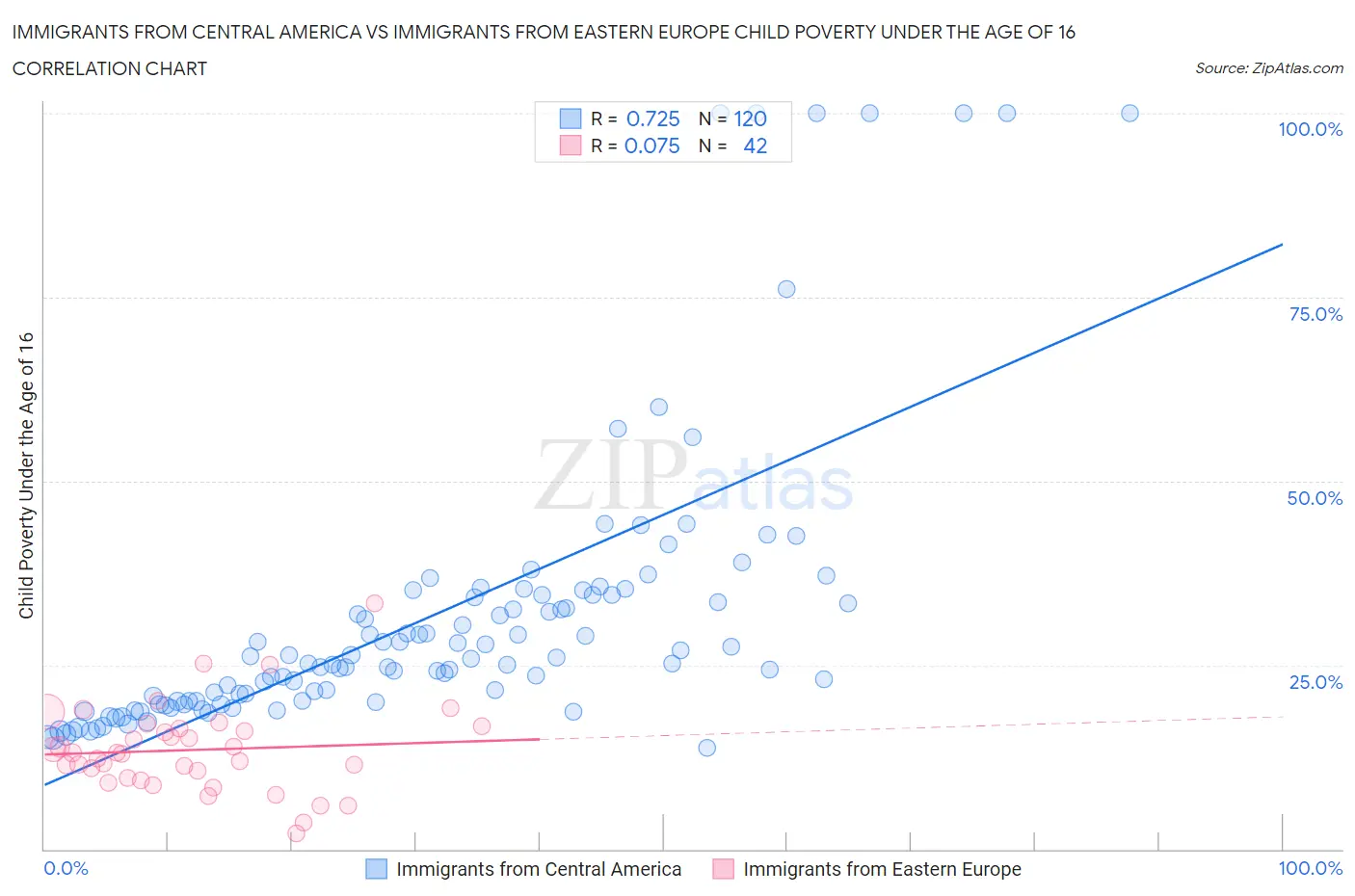 Immigrants from Central America vs Immigrants from Eastern Europe Child Poverty Under the Age of 16