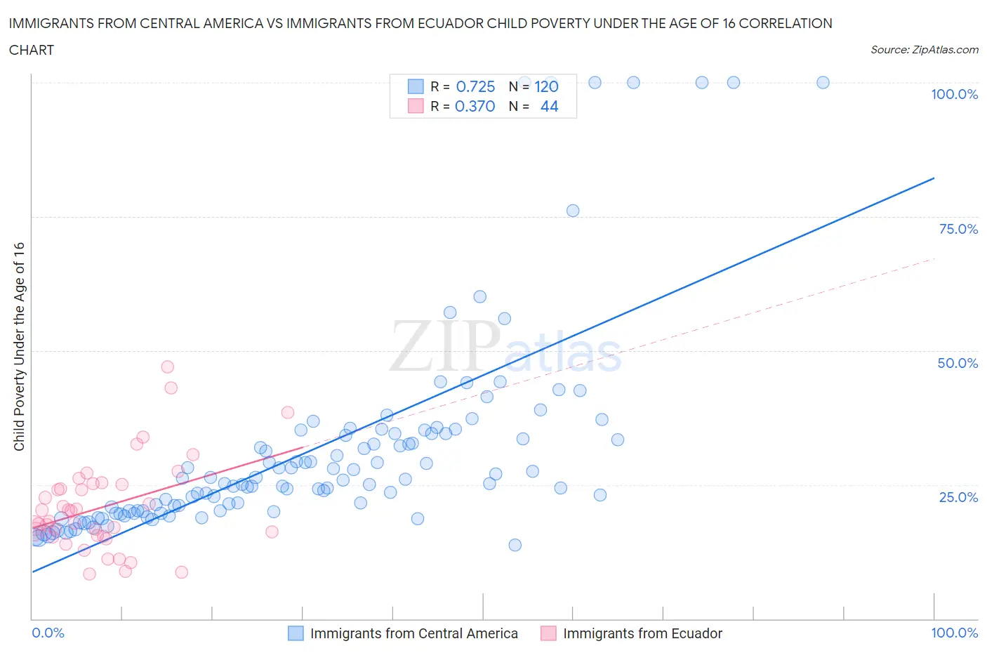 Immigrants from Central America vs Immigrants from Ecuador Child Poverty Under the Age of 16