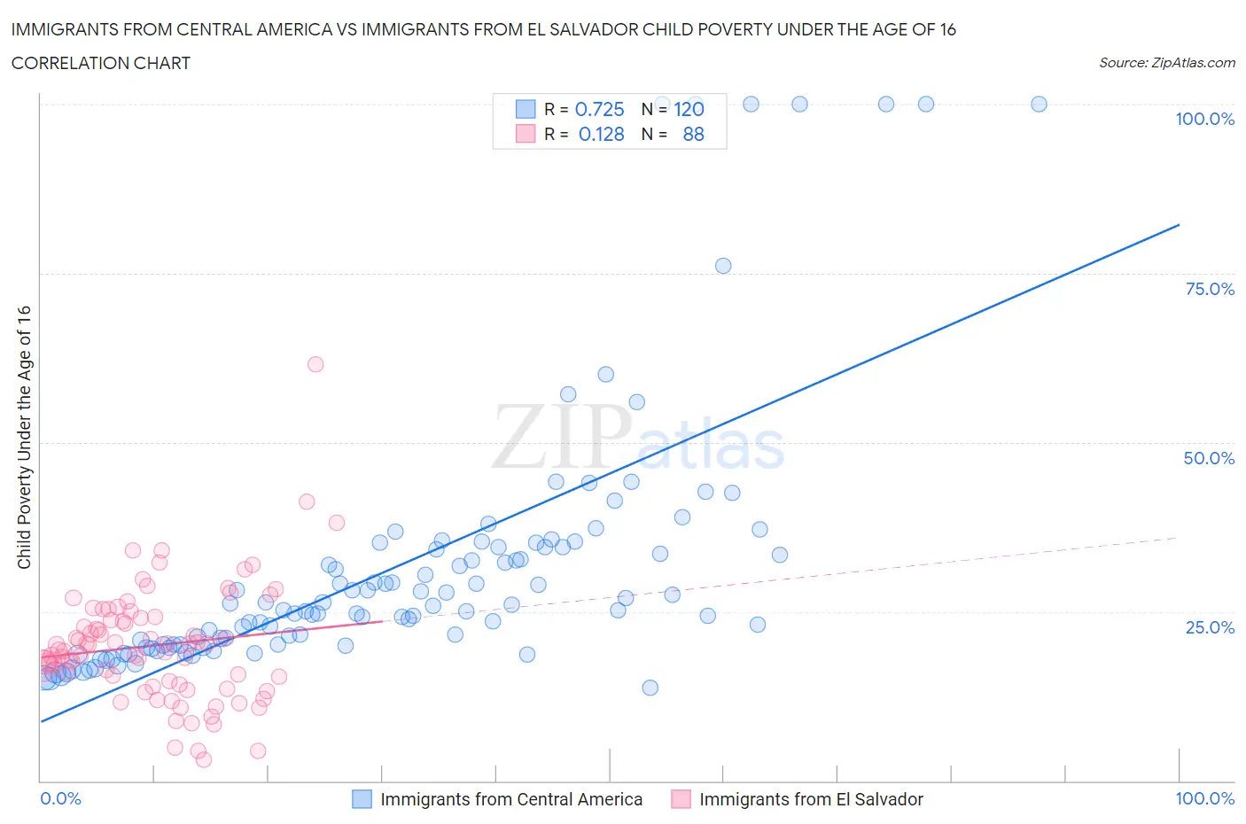 Immigrants from Central America vs Immigrants from El Salvador Child Poverty Under the Age of 16