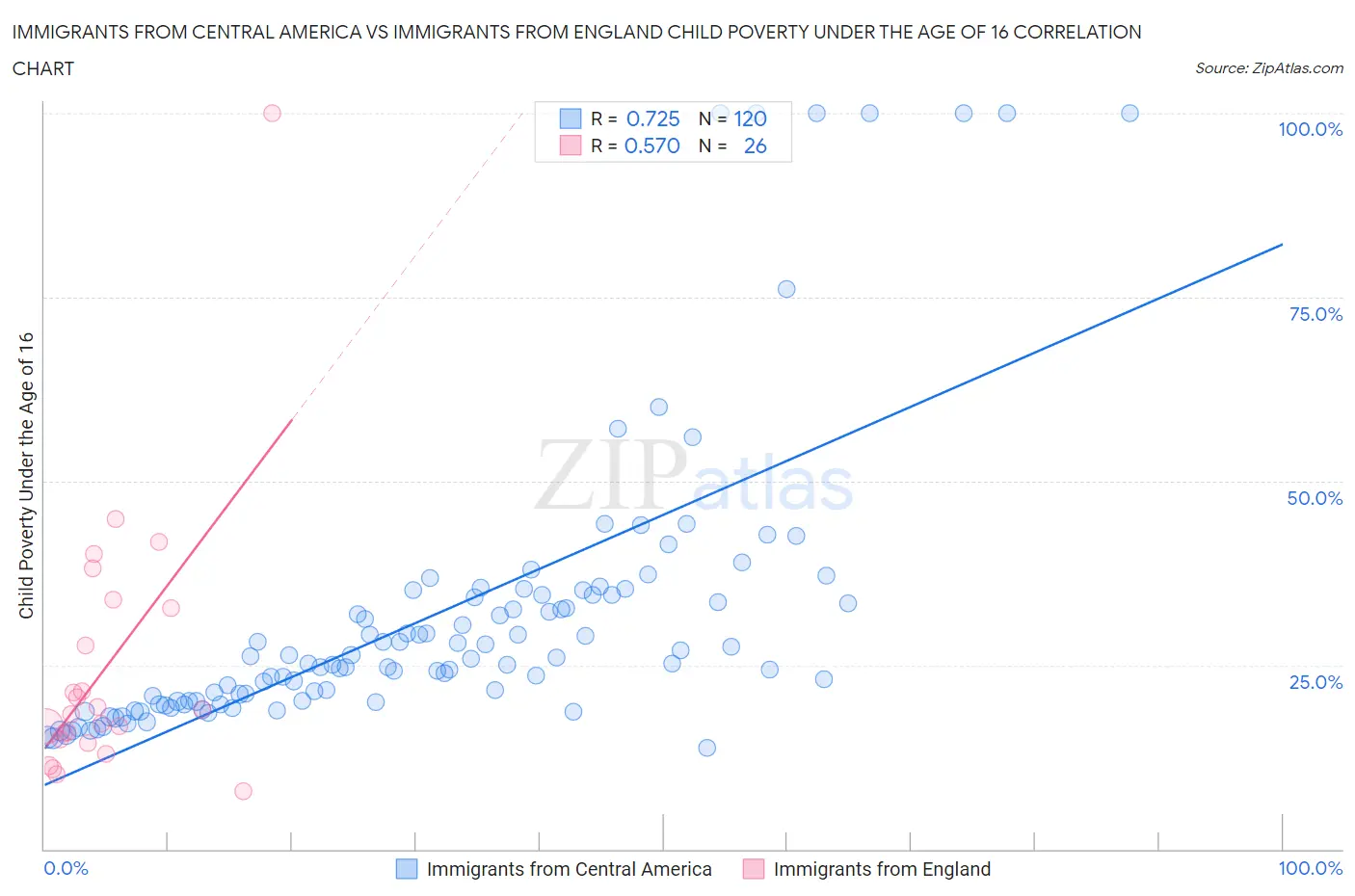 Immigrants from Central America vs Immigrants from England Child Poverty Under the Age of 16