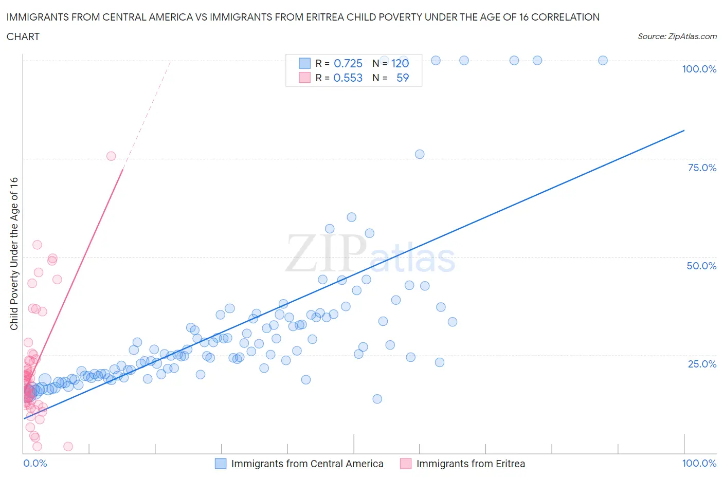 Immigrants from Central America vs Immigrants from Eritrea Child Poverty Under the Age of 16