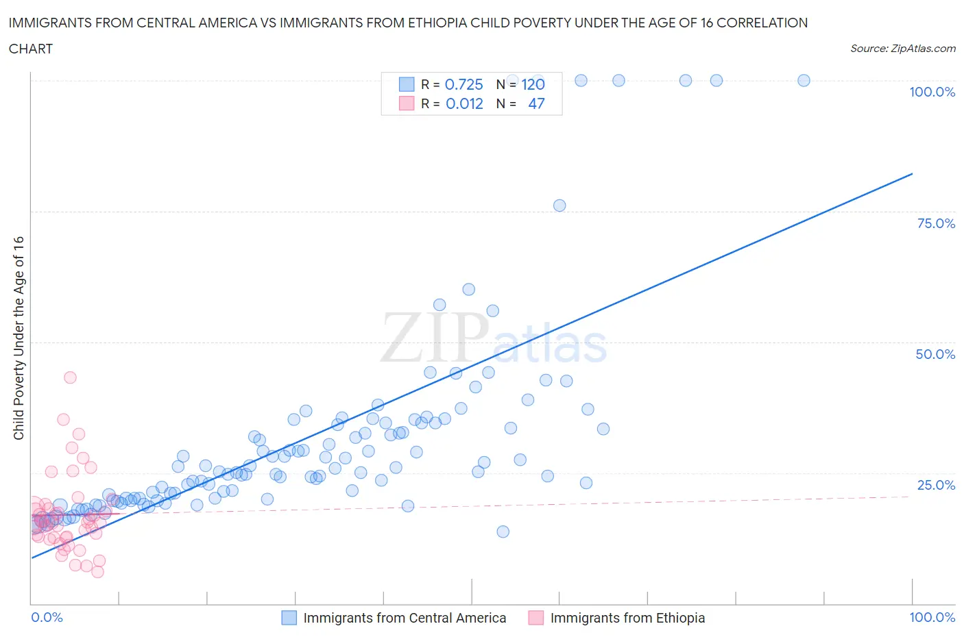 Immigrants from Central America vs Immigrants from Ethiopia Child Poverty Under the Age of 16