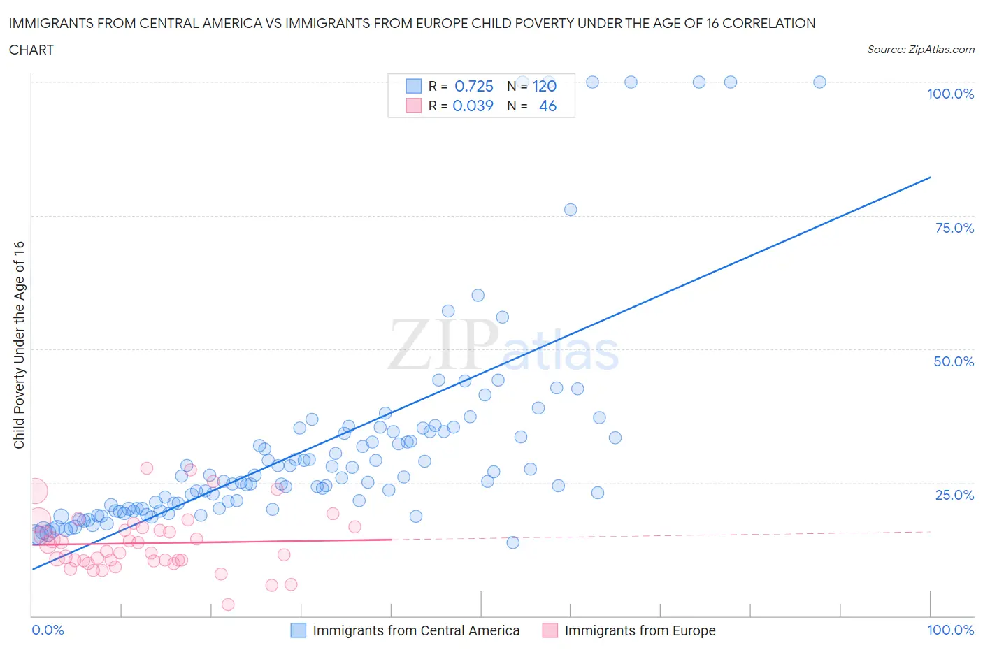 Immigrants from Central America vs Immigrants from Europe Child Poverty Under the Age of 16