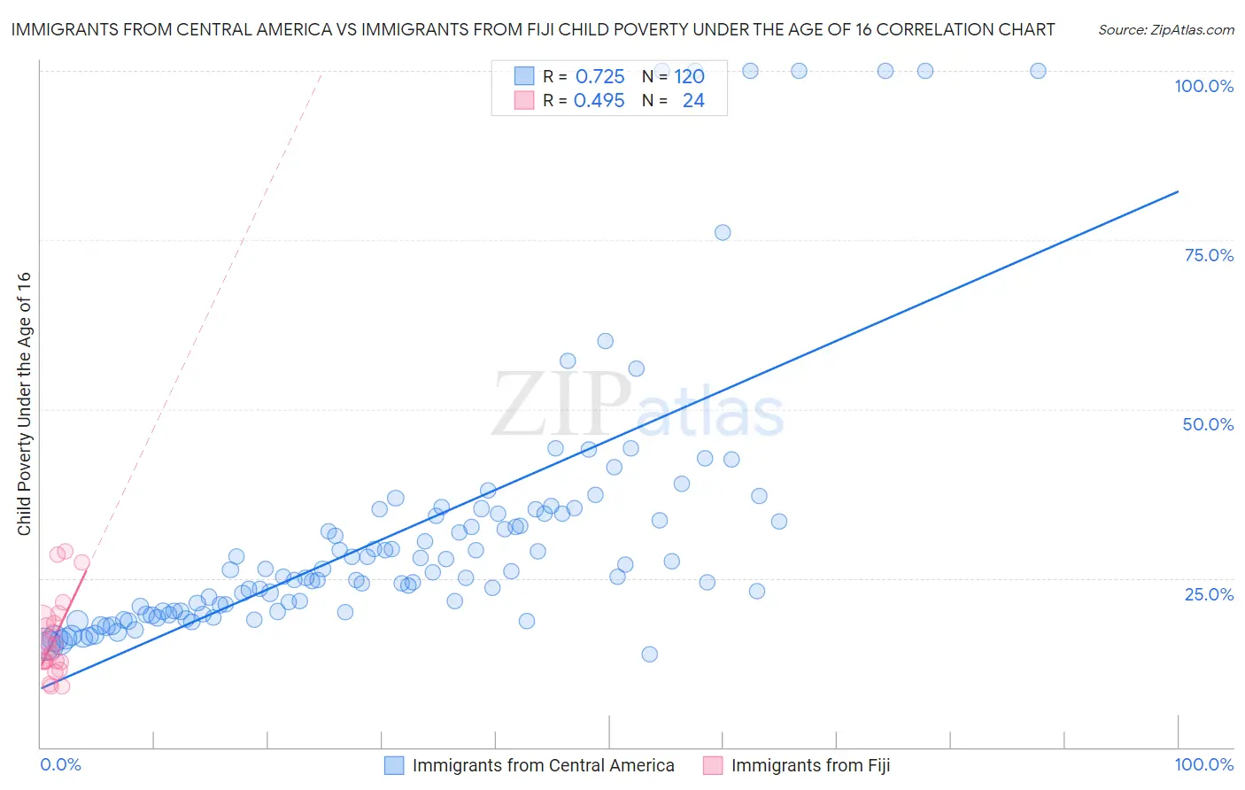 Immigrants from Central America vs Immigrants from Fiji Child Poverty Under the Age of 16