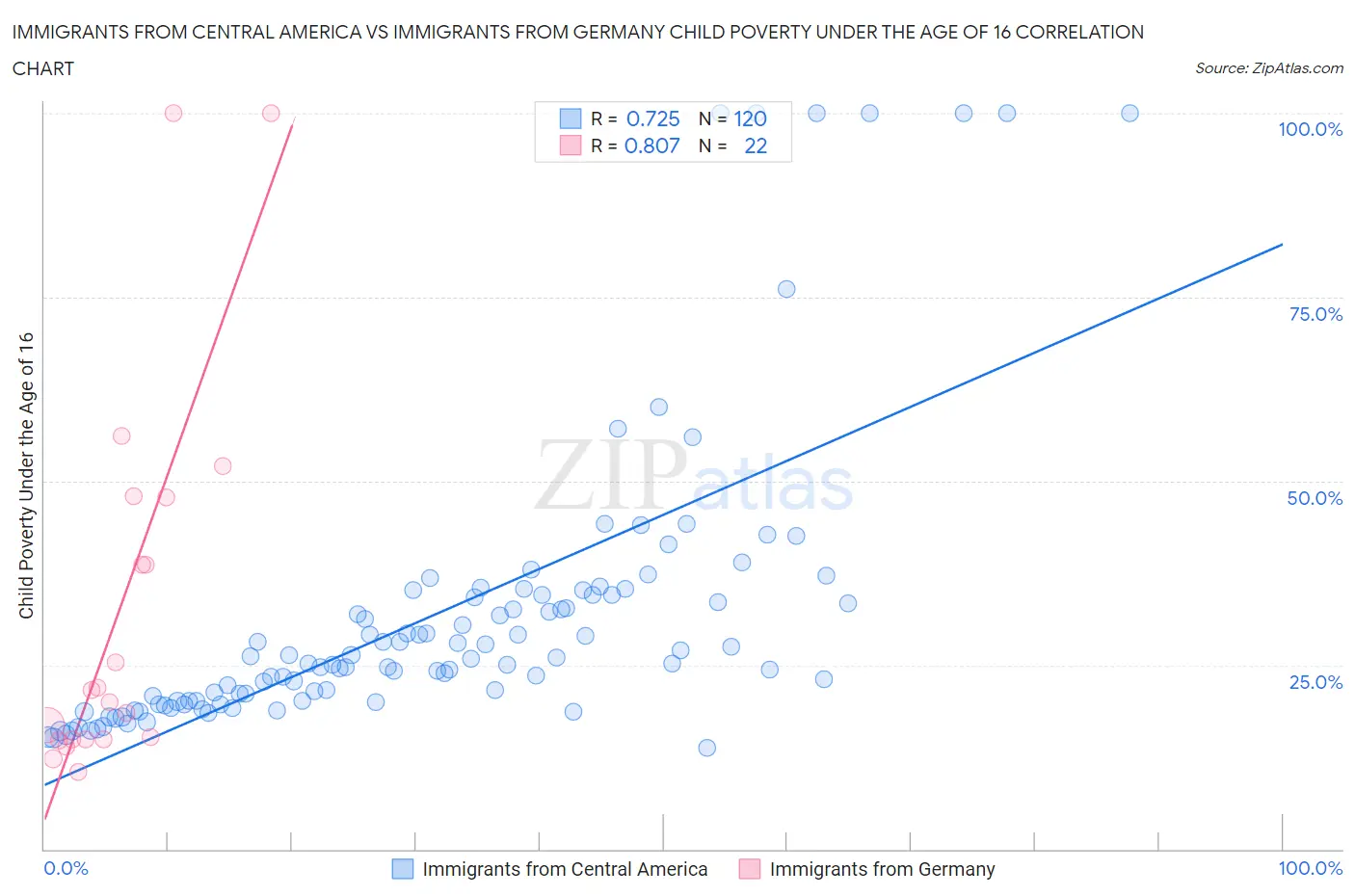 Immigrants from Central America vs Immigrants from Germany Child Poverty Under the Age of 16