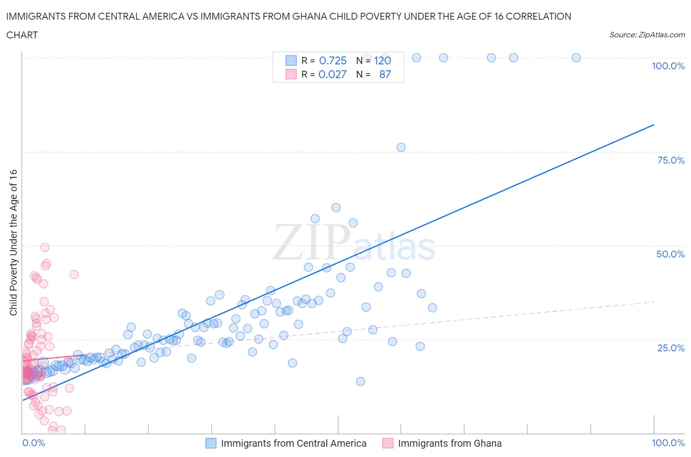 Immigrants from Central America vs Immigrants from Ghana Child Poverty Under the Age of 16