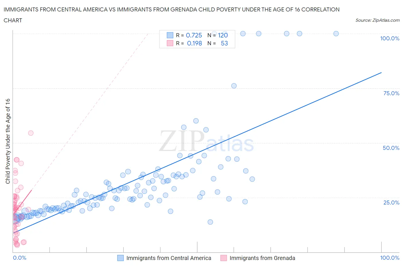 Immigrants from Central America vs Immigrants from Grenada Child Poverty Under the Age of 16