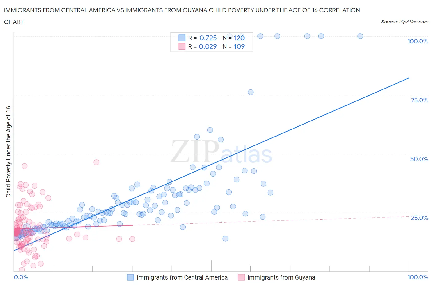 Immigrants from Central America vs Immigrants from Guyana Child Poverty Under the Age of 16