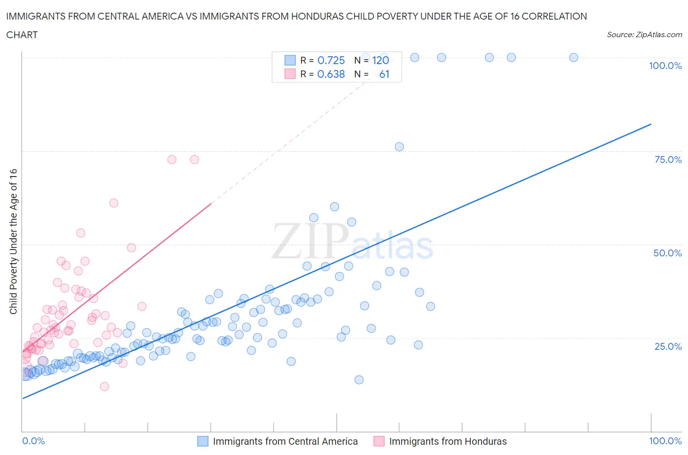 Immigrants from Central America vs Immigrants from Honduras Child Poverty Under the Age of 16