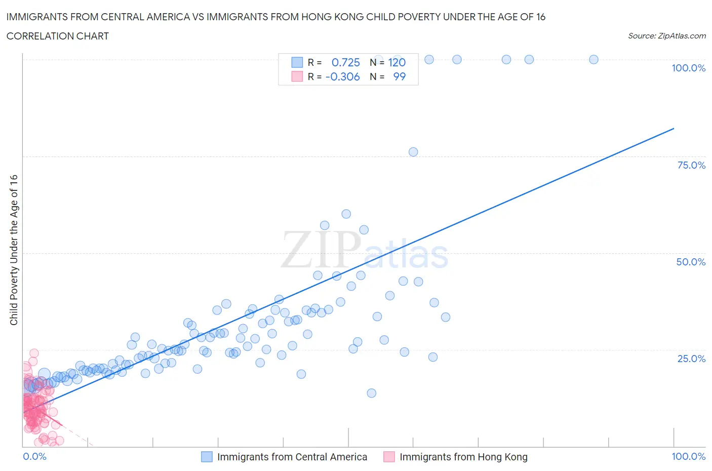 Immigrants from Central America vs Immigrants from Hong Kong Child Poverty Under the Age of 16