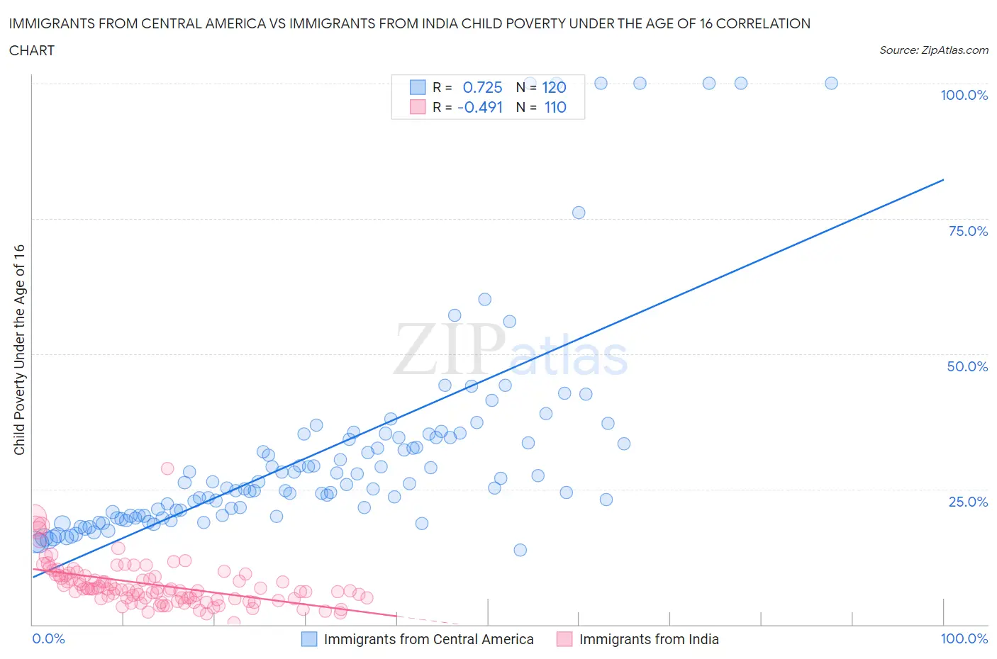 Immigrants from Central America vs Immigrants from India Child Poverty Under the Age of 16