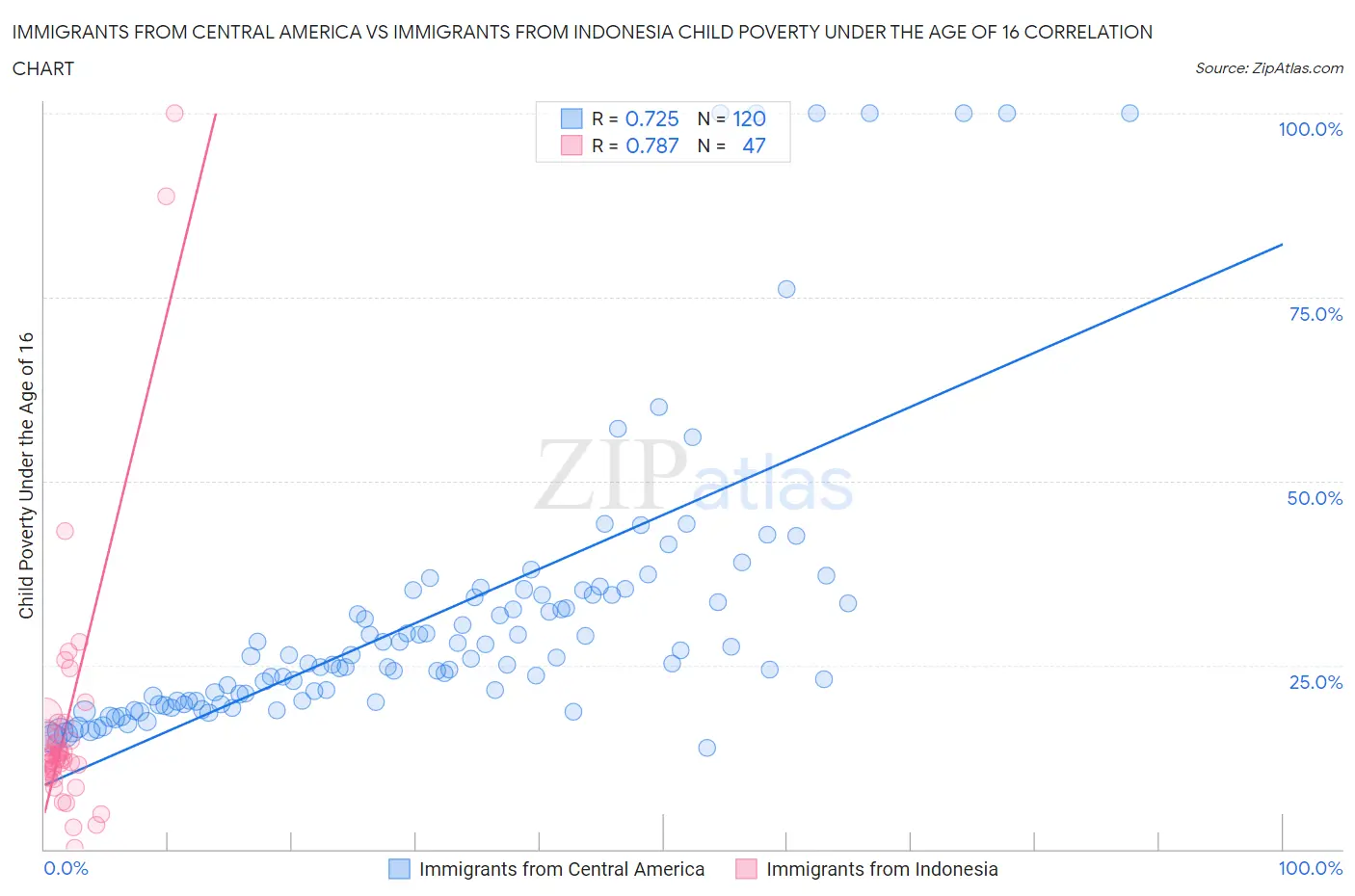 Immigrants from Central America vs Immigrants from Indonesia Child Poverty Under the Age of 16