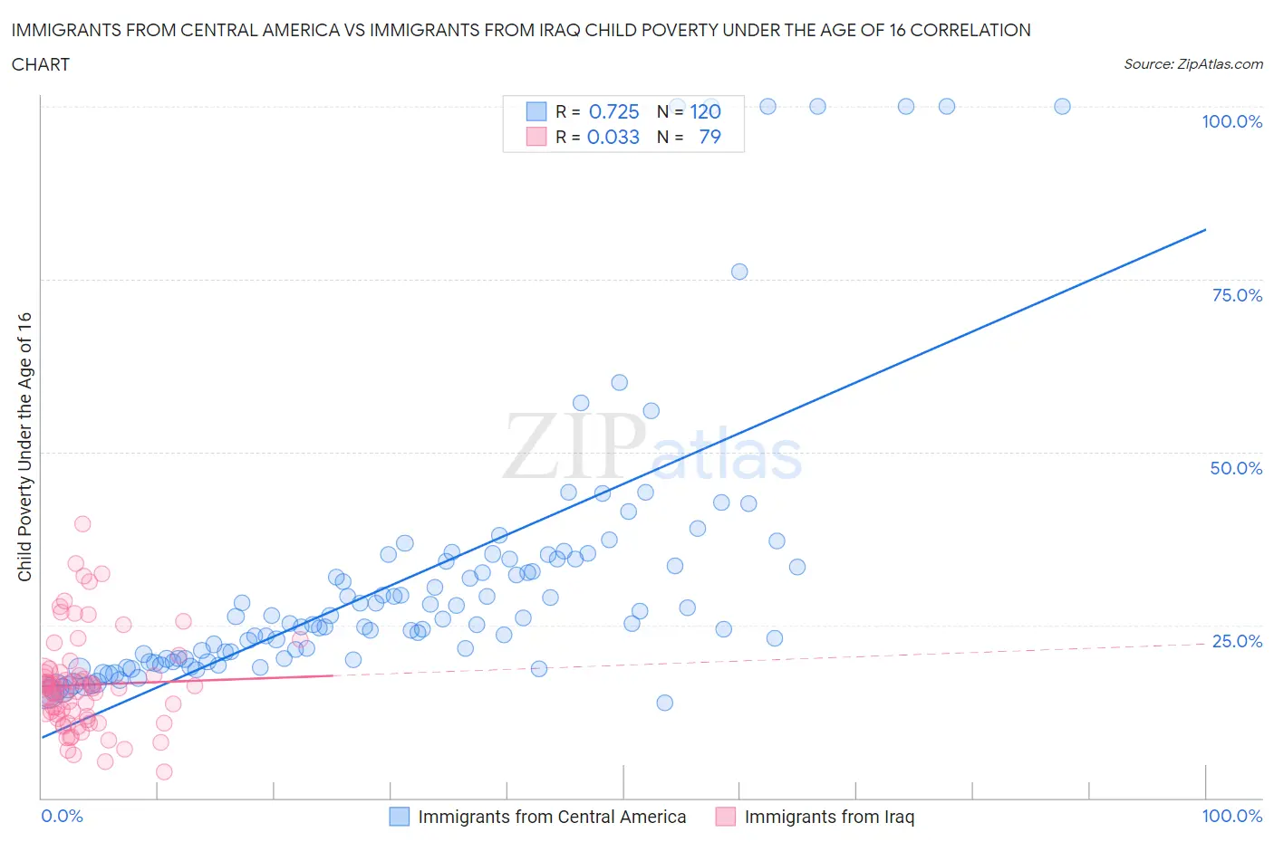 Immigrants from Central America vs Immigrants from Iraq Child Poverty Under the Age of 16