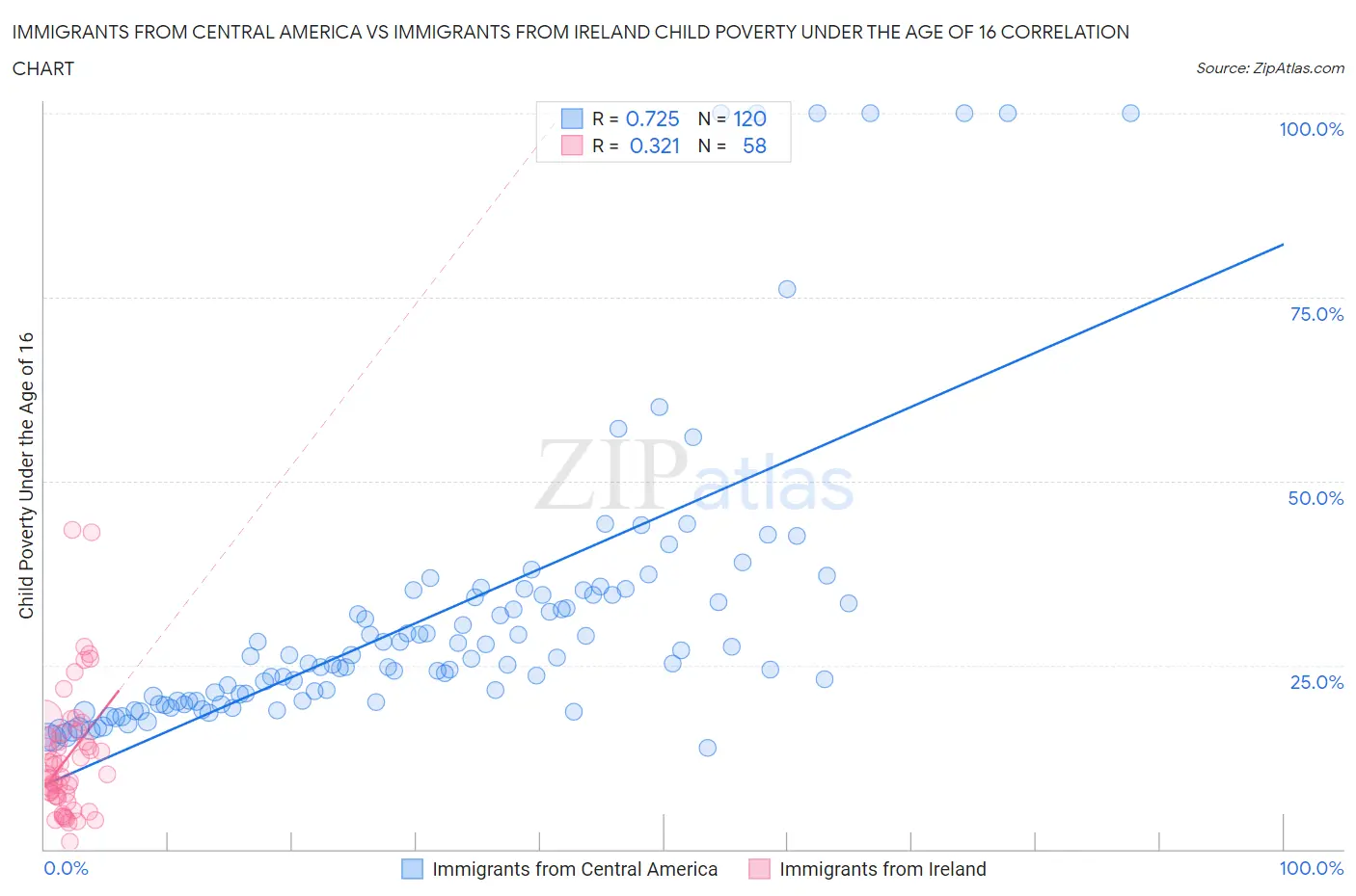 Immigrants from Central America vs Immigrants from Ireland Child Poverty Under the Age of 16