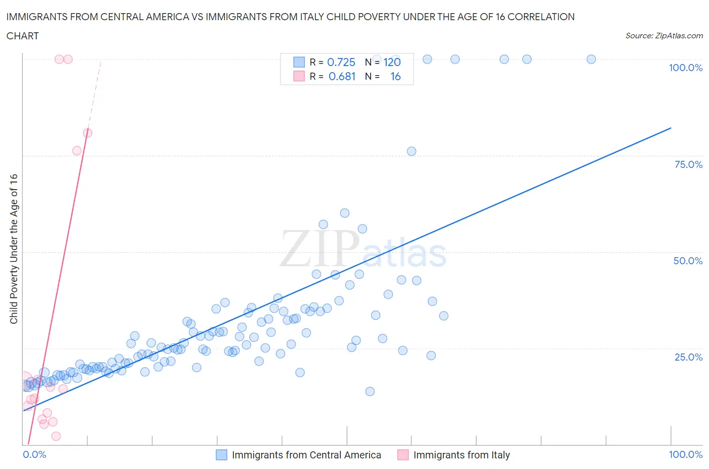 Immigrants from Central America vs Immigrants from Italy Child Poverty Under the Age of 16