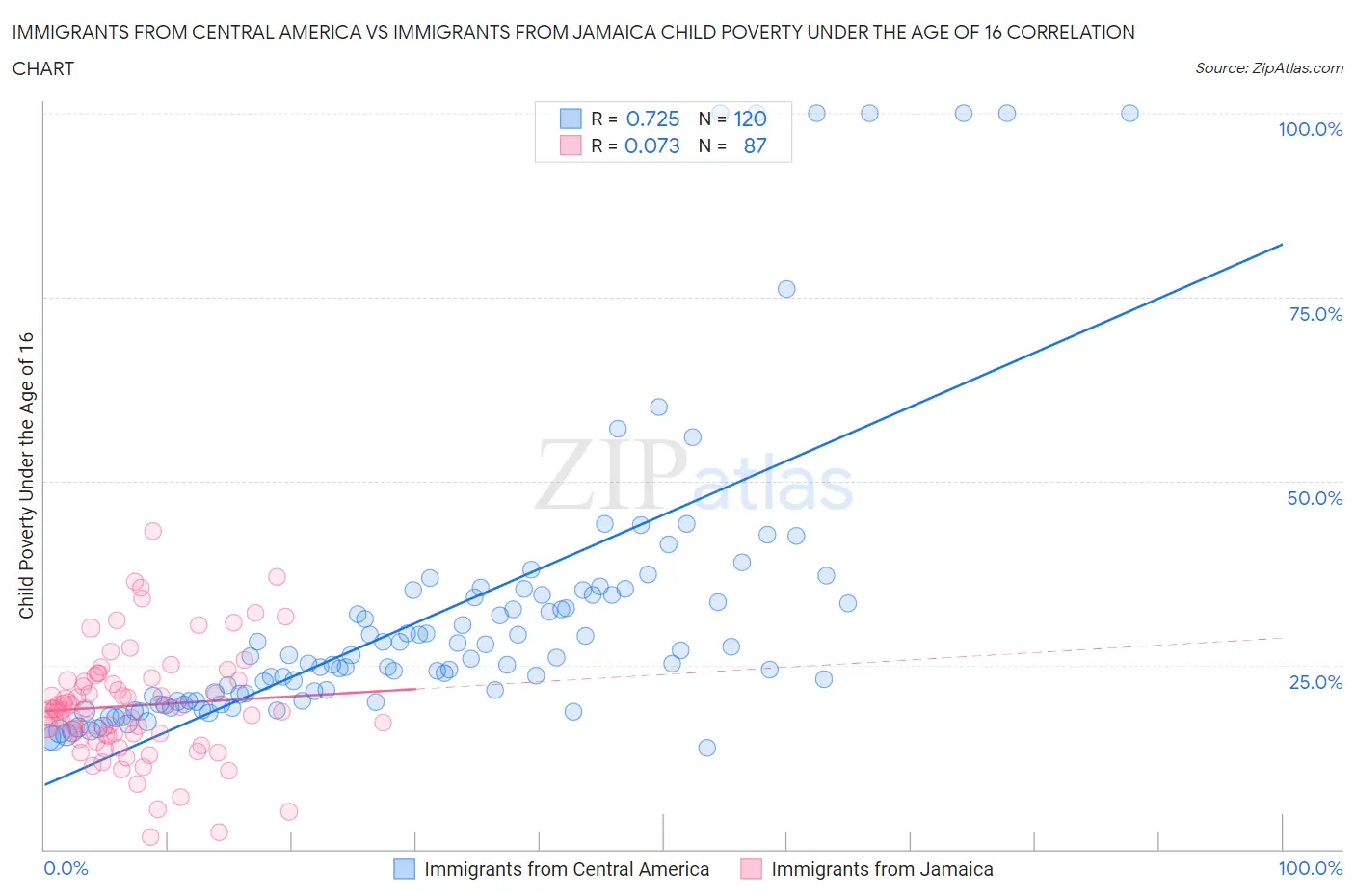 Immigrants from Central America vs Immigrants from Jamaica Child Poverty Under the Age of 16