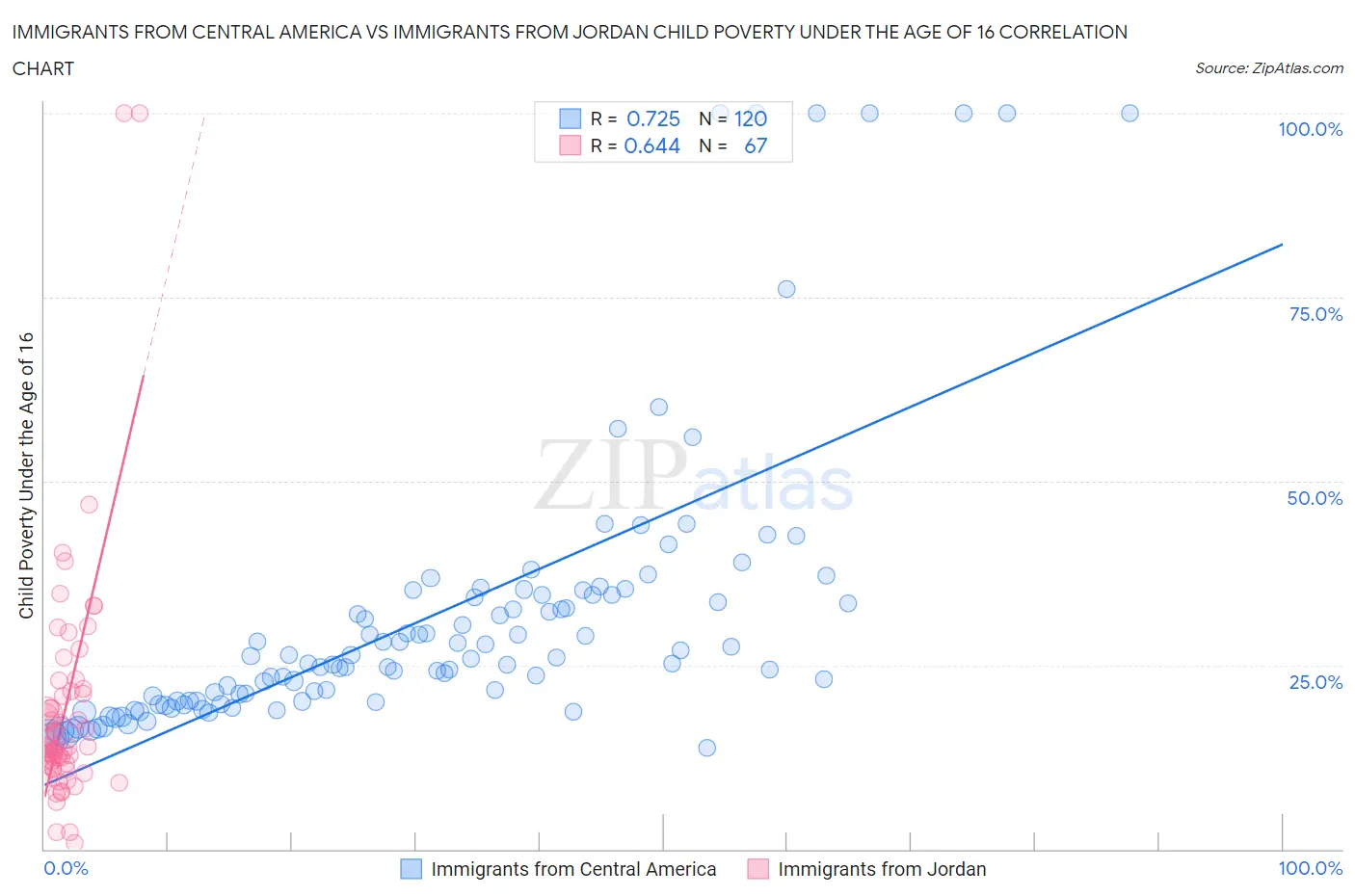 Immigrants from Central America vs Immigrants from Jordan Child Poverty Under the Age of 16