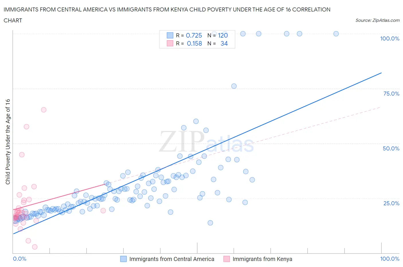 Immigrants from Central America vs Immigrants from Kenya Child Poverty Under the Age of 16