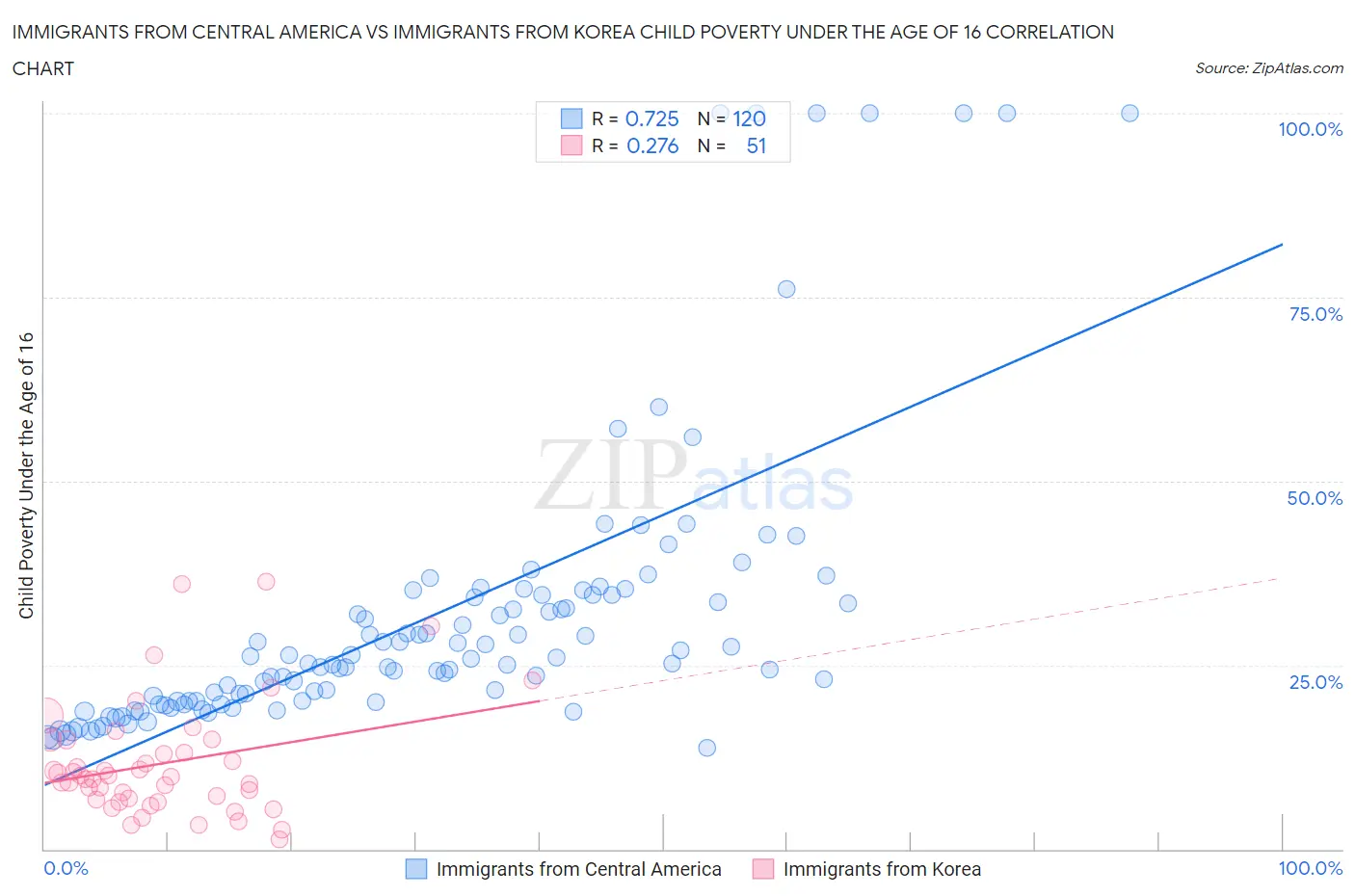 Immigrants from Central America vs Immigrants from Korea Child Poverty Under the Age of 16