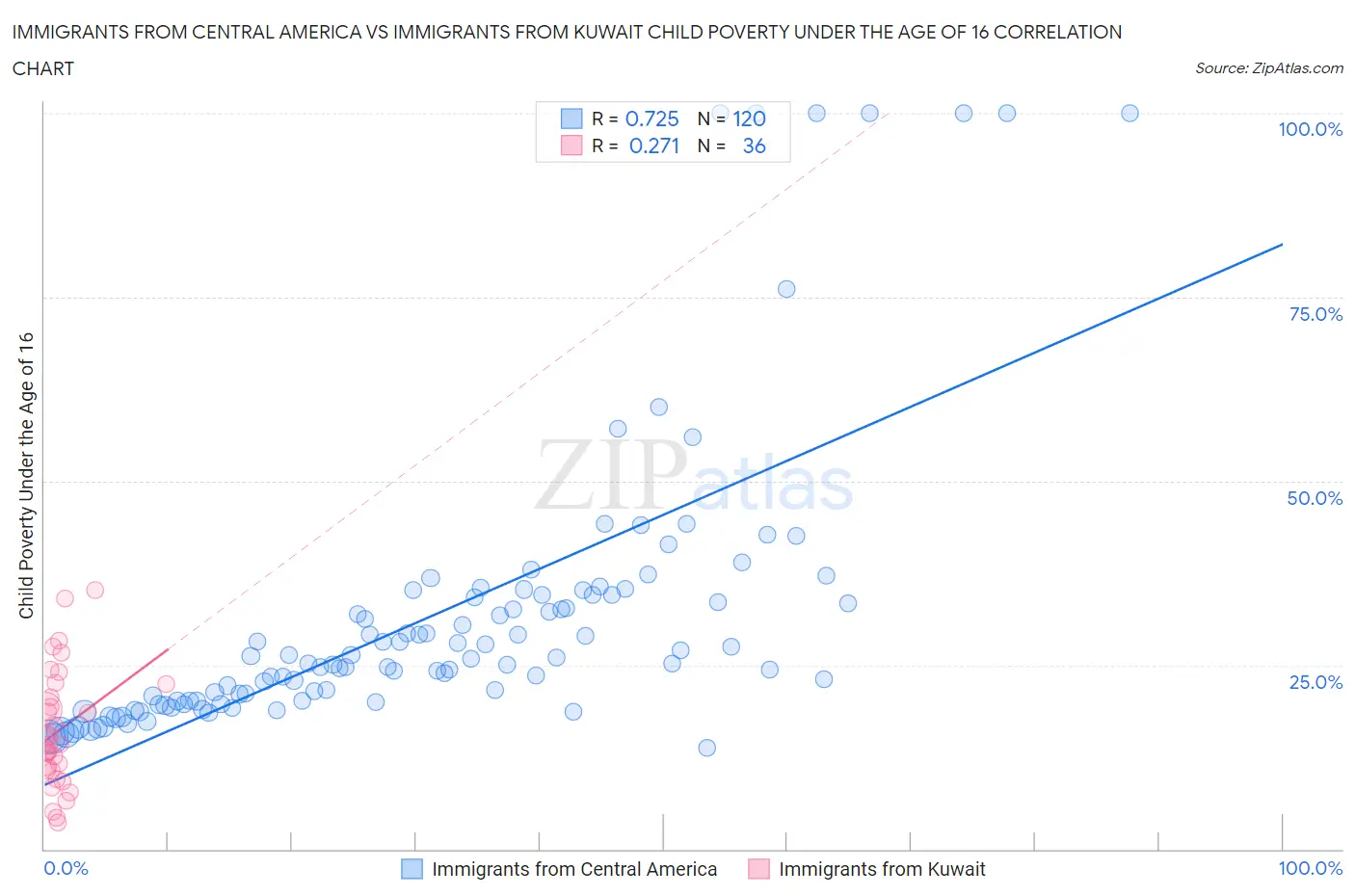 Immigrants from Central America vs Immigrants from Kuwait Child Poverty Under the Age of 16