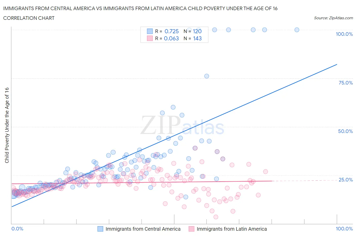 Immigrants from Central America vs Immigrants from Latin America Child Poverty Under the Age of 16