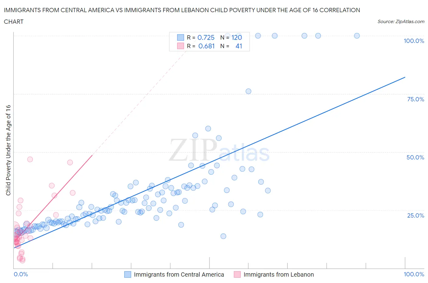 Immigrants from Central America vs Immigrants from Lebanon Child Poverty Under the Age of 16