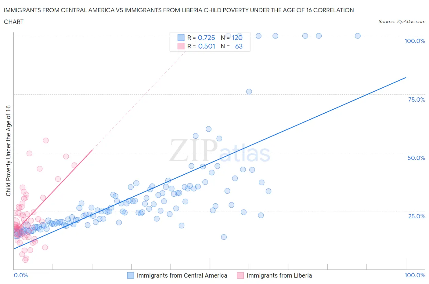 Immigrants from Central America vs Immigrants from Liberia Child Poverty Under the Age of 16