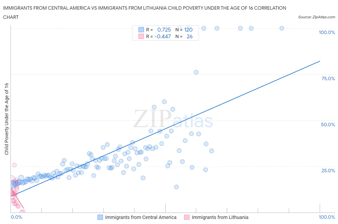 Immigrants from Central America vs Immigrants from Lithuania Child Poverty Under the Age of 16