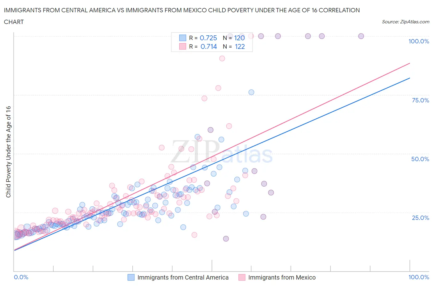 Immigrants from Central America vs Immigrants from Mexico Child Poverty Under the Age of 16