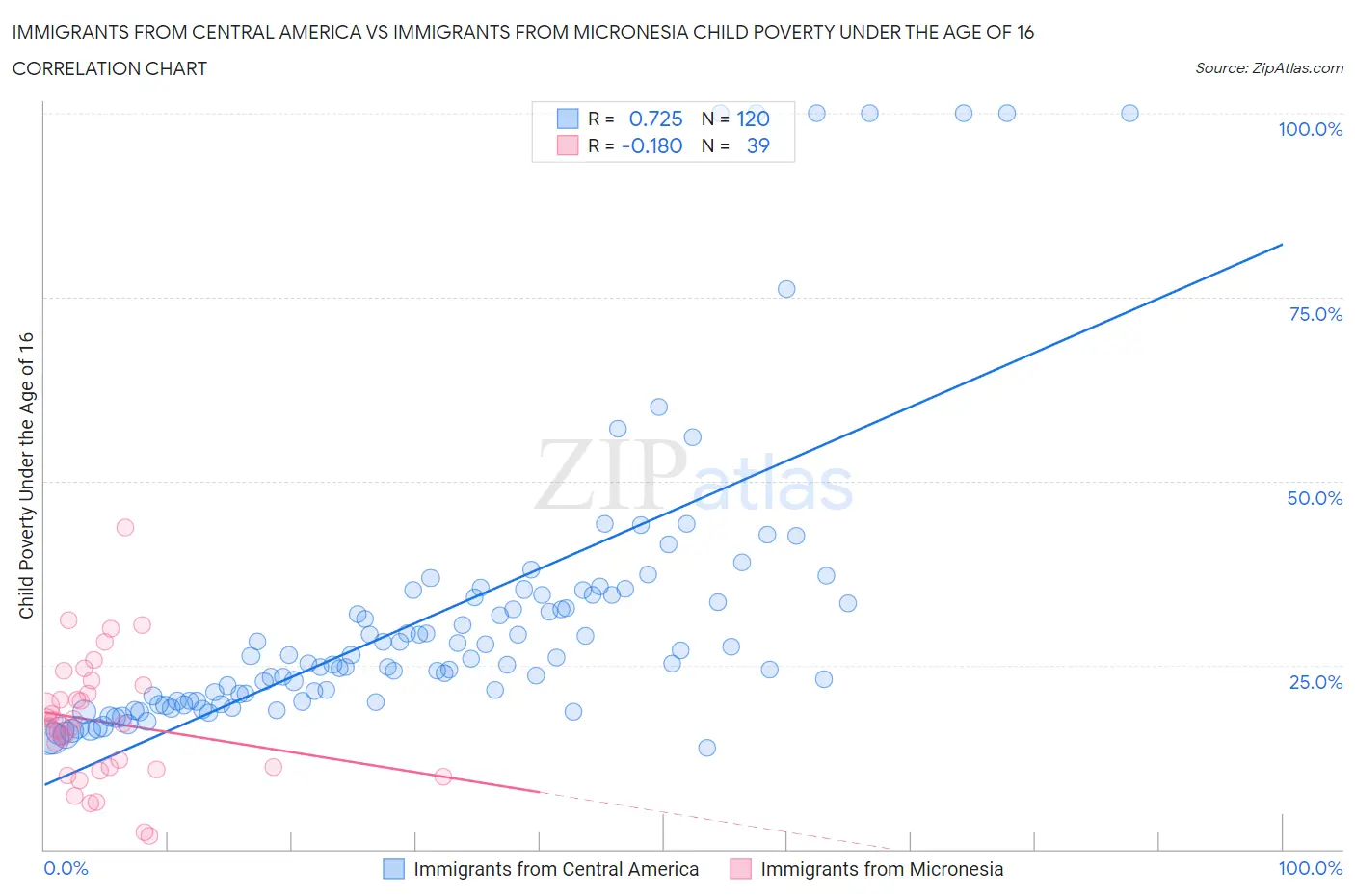 Immigrants from Central America vs Immigrants from Micronesia Child Poverty Under the Age of 16