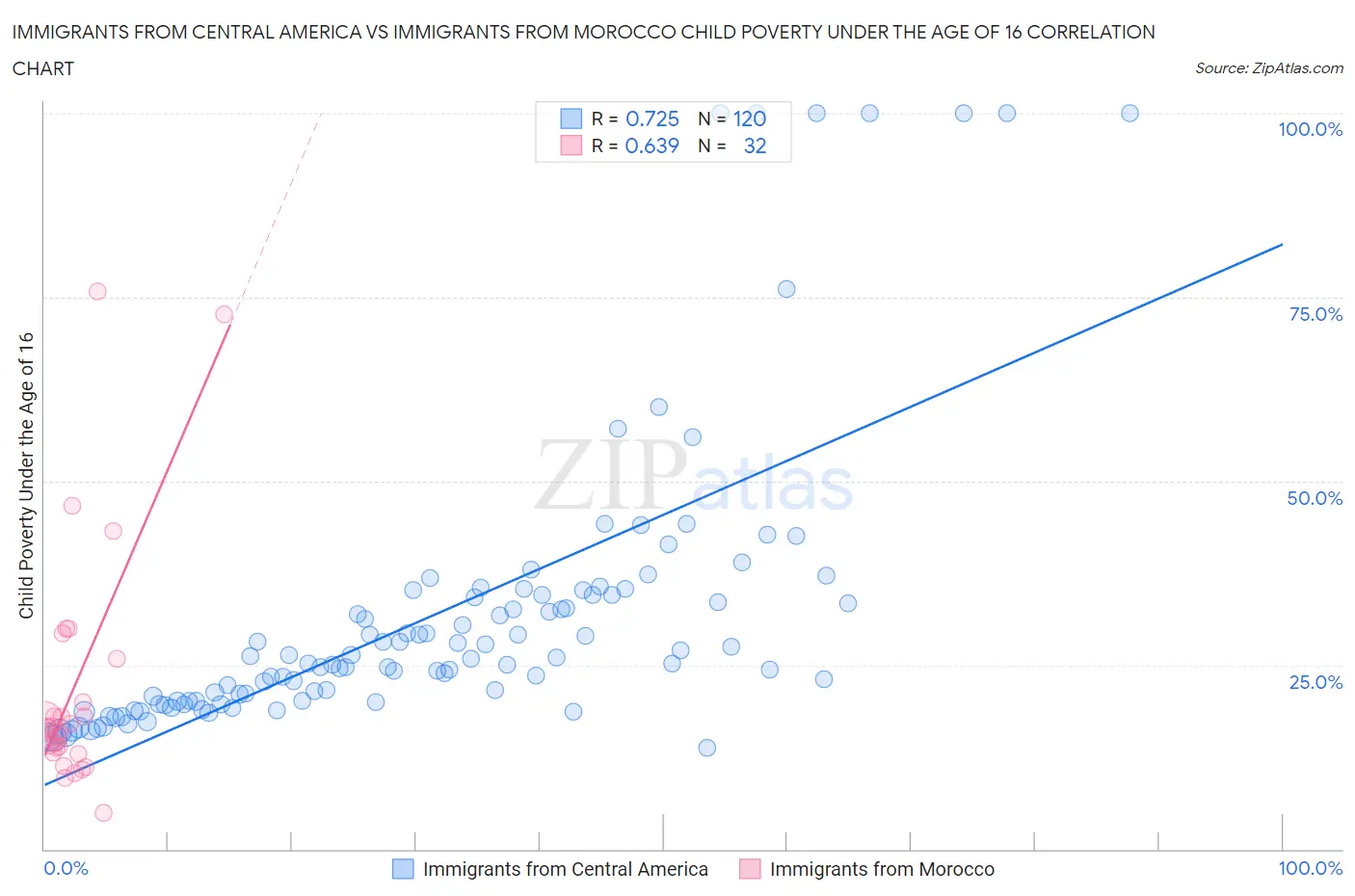 Immigrants from Central America vs Immigrants from Morocco Child Poverty Under the Age of 16